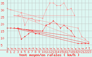 Courbe de la force du vent pour Carcassonne (11)