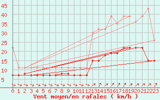 Courbe de la force du vent pour Vannes-Sn (56)