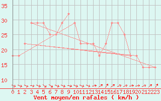 Courbe de la force du vent pour Pelkosenniemi Pyhatunturi