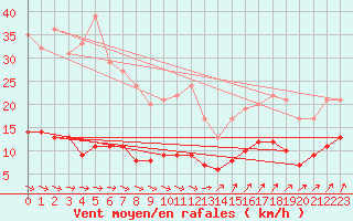 Courbe de la force du vent pour Kleiner Feldberg / Taunus