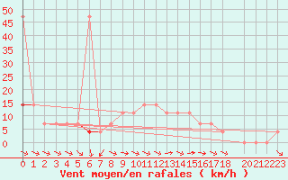 Courbe de la force du vent pour Saint Wolfgang