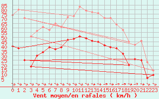 Courbe de la force du vent pour Cap Cpet (83)