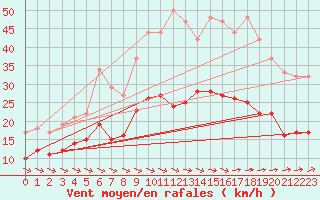Courbe de la force du vent pour Grues (85)