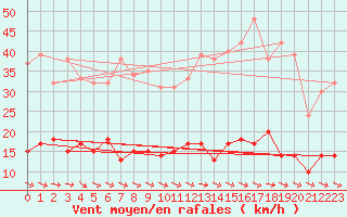 Courbe de la force du vent pour Aurillac (15)