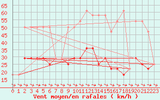 Courbe de la force du vent pour Retz