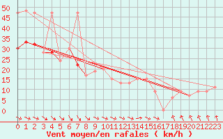 Courbe de la force du vent pour Manston (UK)