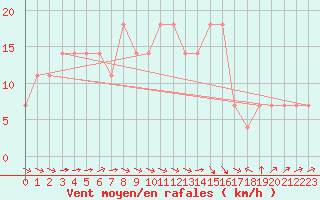 Courbe de la force du vent pour Banatski Karlovac
