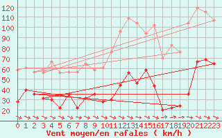 Courbe de la force du vent pour La Ciotat / Bec de l