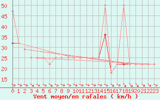 Courbe de la force du vent pour Ufs Deutsche Bucht.