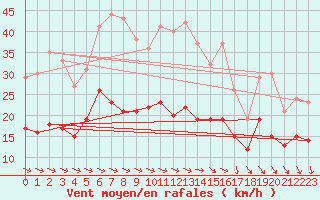 Courbe de la force du vent pour Le Dramont (83)