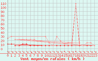 Courbe de la force du vent pour Florennes (Be)