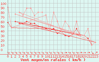 Courbe de la force du vent pour Thyboroen