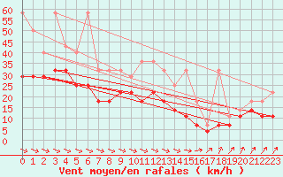 Courbe de la force du vent pour Marknesse Aws