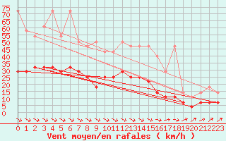 Courbe de la force du vent pour Marnitz