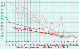 Courbe de la force du vent pour Wolfsegg