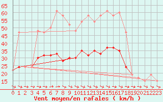 Courbe de la force du vent pour Cardinham