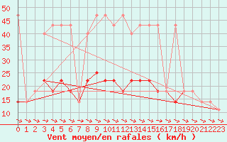 Courbe de la force du vent pour Kostelni Myslova