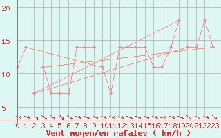 Courbe de la force du vent pour Obertauern