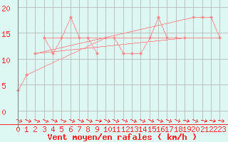 Courbe de la force du vent pour Wolfsegg