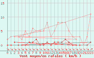 Courbe de la force du vent pour Cernay-la-Ville (78)