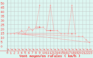 Courbe de la force du vent pour Wolfsegg