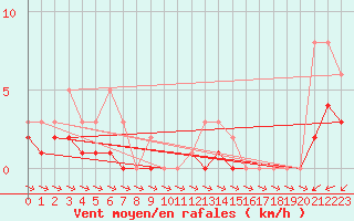 Courbe de la force du vent pour Lobbes (Be)