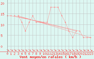 Courbe de la force du vent pour Wolfsegg