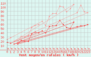Courbe de la force du vent pour Cap Cpet (83)