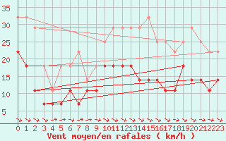Courbe de la force du vent pour Baraolt