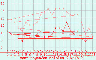 Courbe de la force du vent pour Nottingham Weather Centre