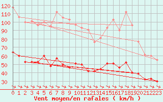 Courbe de la force du vent pour Cap Cpet (83)