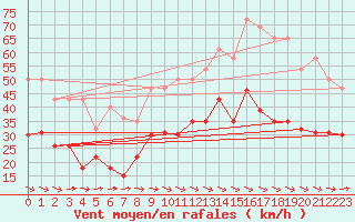 Courbe de la force du vent pour Montpellier (34)