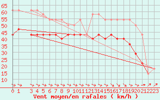 Courbe de la force du vent pour Kunda