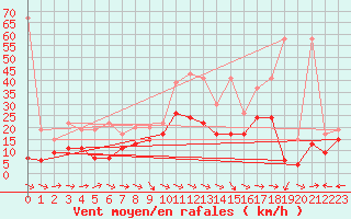 Courbe de la force du vent pour Grand Saint Bernard (Sw)