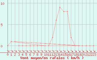 Courbe de la force du vent pour Selonnet (04)