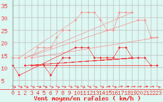 Courbe de la force du vent pour Vaxjo