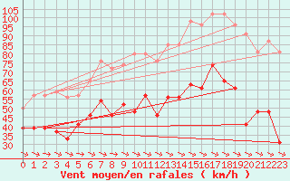 Courbe de la force du vent pour Cap Cpet (83)