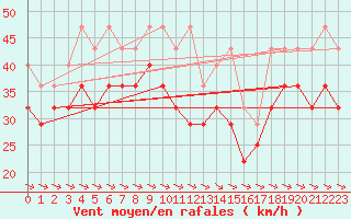 Courbe de la force du vent pour Westermarkelsdorf