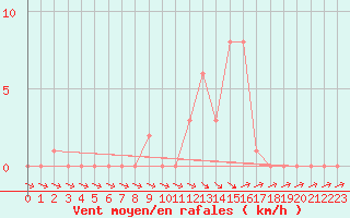 Courbe de la force du vent pour Selonnet (04)