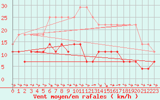Courbe de la force du vent pour Vaxjo