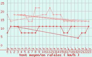 Courbe de la force du vent pour Ylivieska Airport