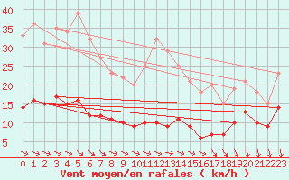 Courbe de la force du vent pour Kleiner Feldberg / Taunus