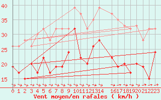 Courbe de la force du vent pour Drumalbin