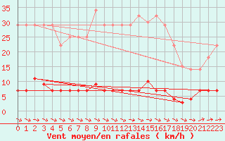 Courbe de la force du vent pour Albacete