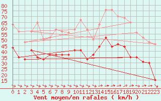 Courbe de la force du vent pour Ile du Levant (83)