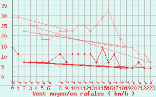 Courbe de la force du vent pour Gaddede A