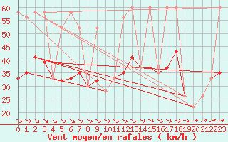 Courbe de la force du vent pour Skagen