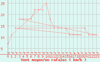 Courbe de la force du vent pour Adamclisi