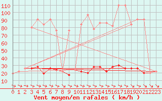 Courbe de la force du vent pour Navacerrada