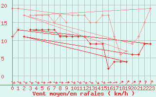 Courbe de la force du vent pour Saint-Brieuc (22)